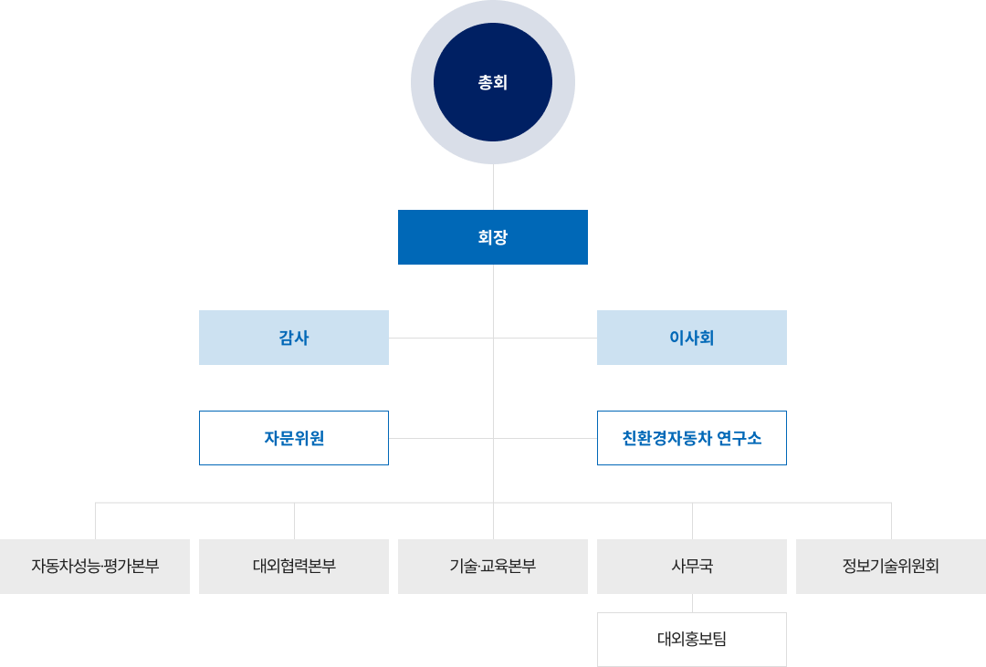 조직도